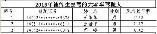 山西首次曝光終生禁駕名單 你還敢違法開車嗎？