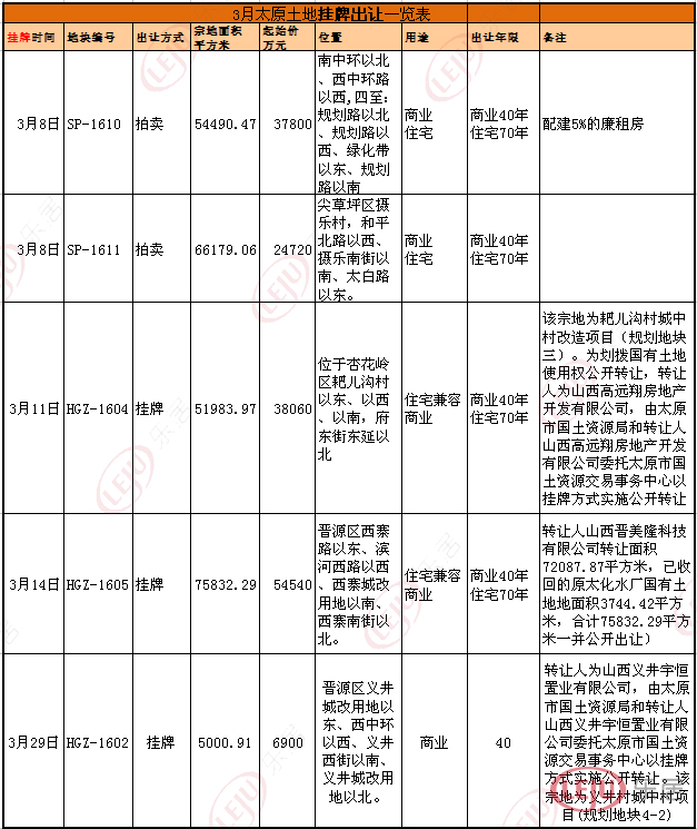 本月出讓的5宗用地中，有4宗來自城中村改造