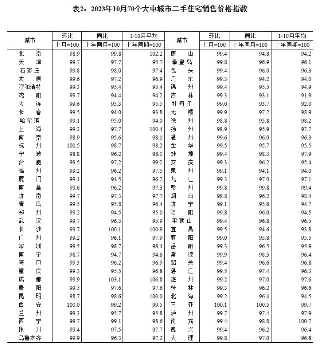 2023年10月70個(gè)大中城市二手住宅銷售價(jià)格指數(shù)。 截圖自國(guó)家統(tǒng)計(jì)局官網(wǎng)