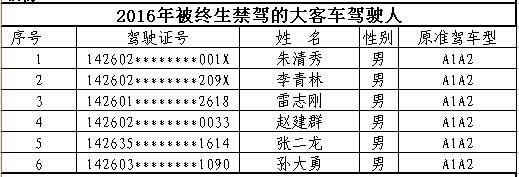 山西首次曝光終生禁駕名單 你還敢違法開車嗎？