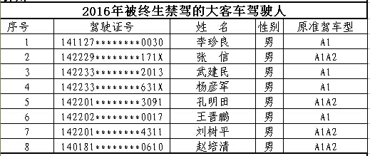 山西首次曝光終生禁駕名單 你還敢違法開車嗎？