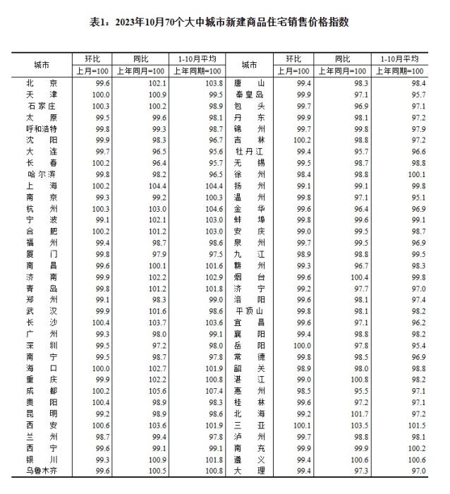 2023年10月70個(gè)大中城市新建商品住宅銷售價(jià)格指數(shù)。 截圖自國(guó)家統(tǒng)計(jì)局官網(wǎng)