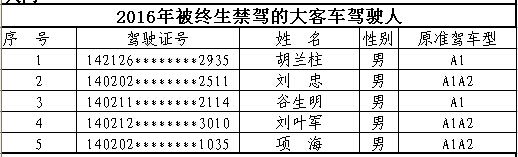 山西首次曝光終生禁駕名單 你還敢違法開車嗎？