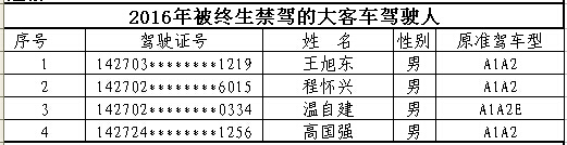 山西首次曝光終生禁駕名單 你還敢違法開車嗎？