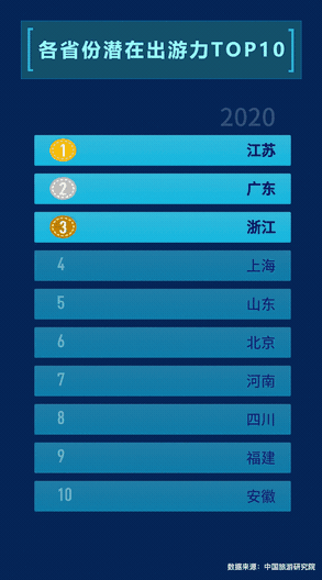 ▲媒體大腦MAGIC看各省份潛在出游力變化，其中2020年為預(yù)測值。