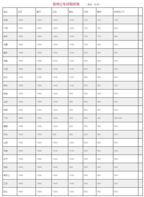 22省份公布公車改革補貼標準 這幾個地方最高